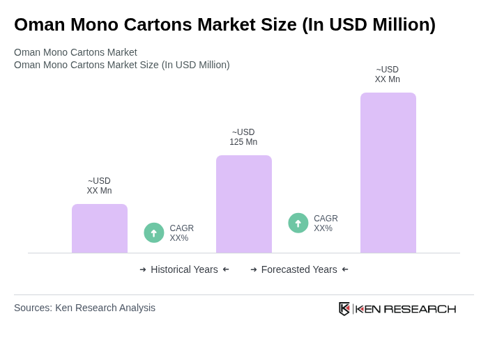 Oman Mono Cartons Market Size